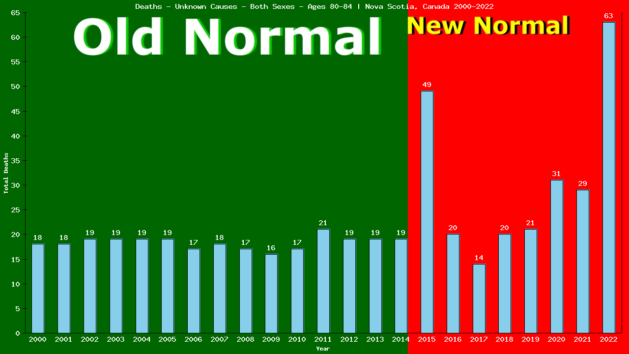 Graph showing Deaths - Unknown Causes - Both Sexes - Aged 80-84 | Nova Scotia, Canada